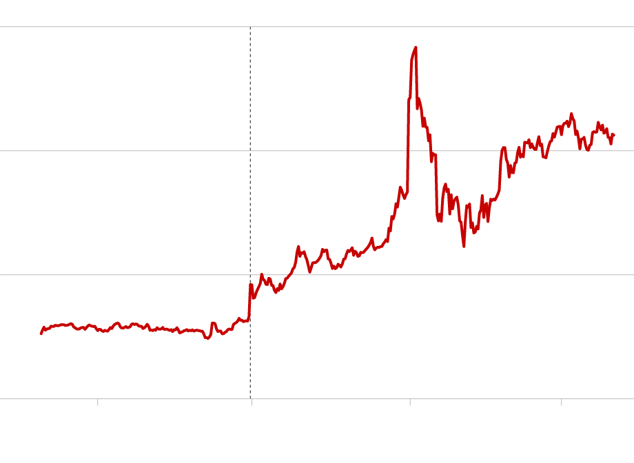 European energy price spike chart 2026
